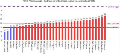 medie annuali PM10