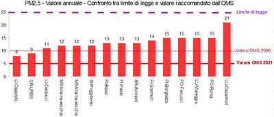 medie annuali PM25