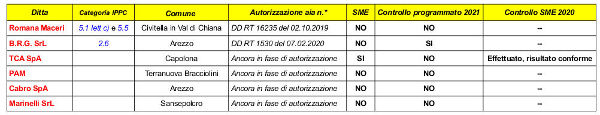 impianti AIA in via di autorizzazione in provincia di Arezzo