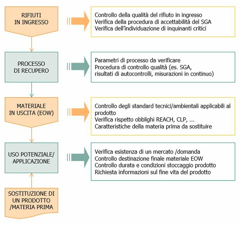 schema controllo