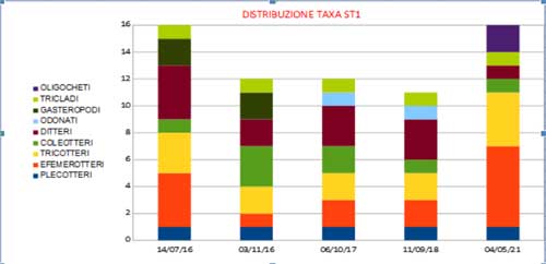 Torrente Bagnone - distribuzione taxa