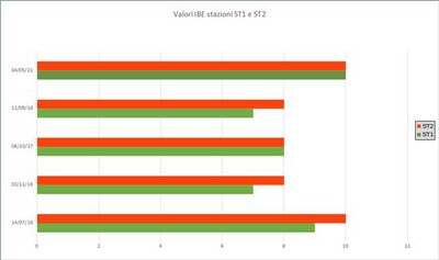 Torrente Bagnone - valori IBE 
