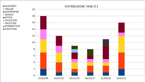 Taverone - Distribuzione taxa stazione1
