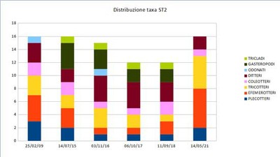 Tavarone - distribuzione taxa stazione 2