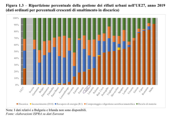 ripartizione gestione rifiuti UE - anno 2019