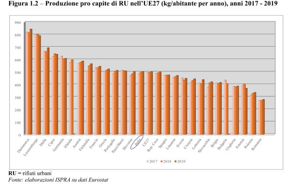 UE produzione rifiuti urbani pro capite 2017-2019