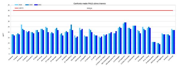 PM10 - Confronto delle medie ultimo triennio