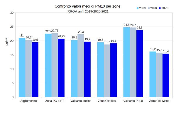 Valori medi per area/agglomerato