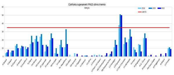 PM10 - Confronto superamenti nell'ultimo triennio