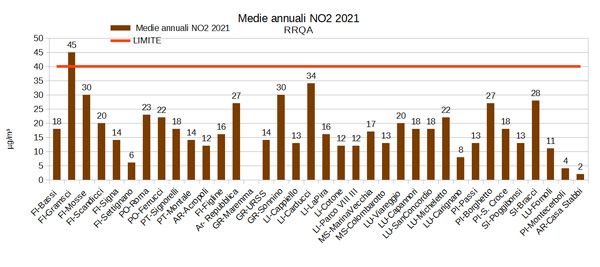 Biossido di azoto - Medie annuali