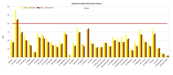 Biossido di azoto - Confronto-medie ultimo triennio