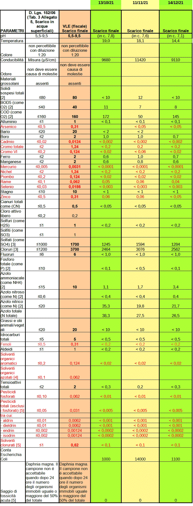 tabella controlli quarto trimestre 2021