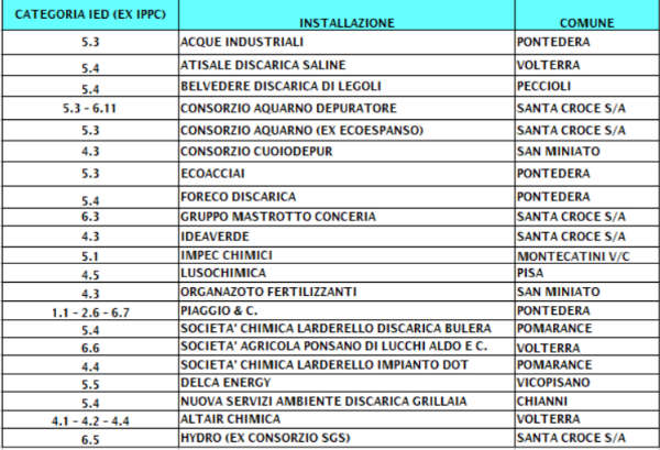 tabella aziende controllate AIA 2021