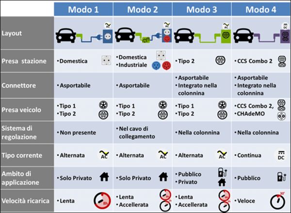 modalità ricarica auto elettriche