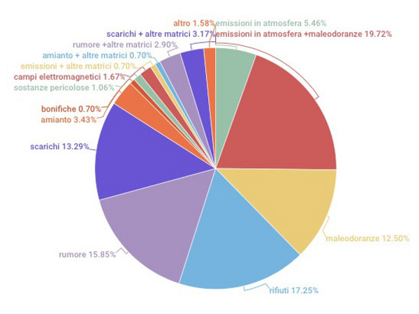 segnalazioni 2021 suddivise per matrici ambientali