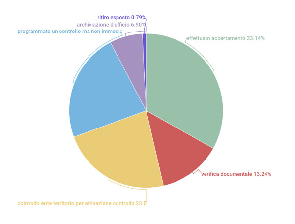 segnalazioni 2021 esito