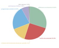 esiti_area vasta sud _ segnalazioni