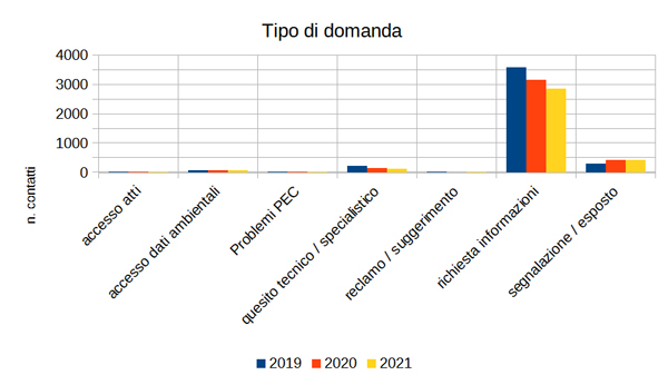 contatti esterni_ tipologia domanda