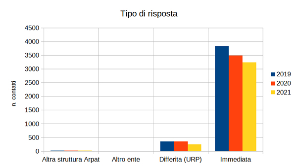 contatti con l'esterno: tipologia di risposta