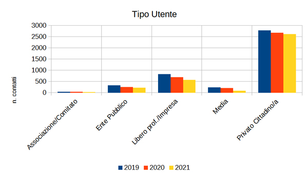 contatti con l'esterno: tipologia utente