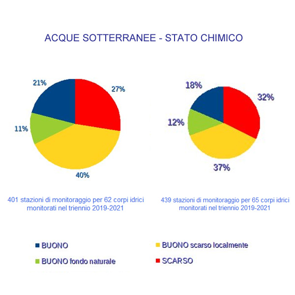 stato acque sotterranee