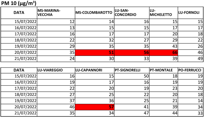 Dati PM 10