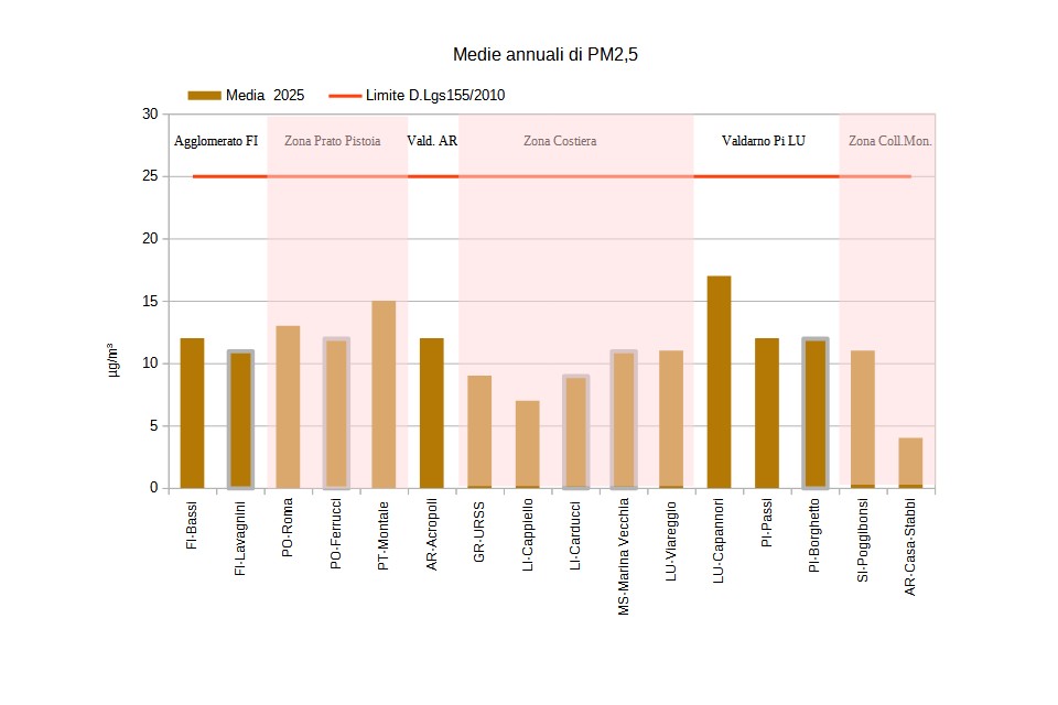 medie annuali pm2,5
