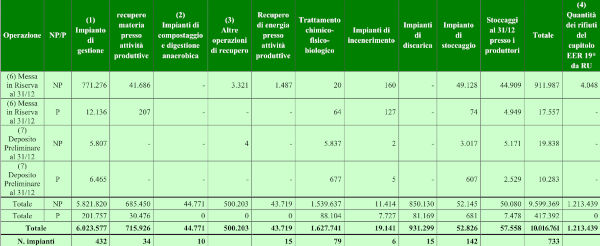 RT modalità gestione rifiuti speciali