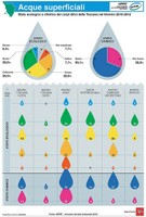 stato chimico ed ecologico dei corsi d'acqua della Toscana