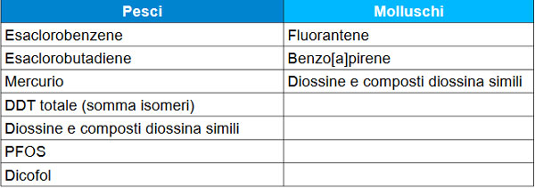 sostanze prioritarie - biota