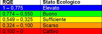 Indice Prei - RQE da 0 a 0,100 stato ecologico = cattivo; RQE da 0,100 a 0,324 stato ecologico = scarso; RQE da 0,325 a 0,549 stato ecologico = sufficiente; RQE da 0,550 a 0,774 stato ecologico=buono; RQE da 0,775 a 1 stato ecologico=elevato.