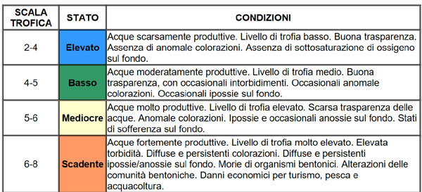 Scala trofica