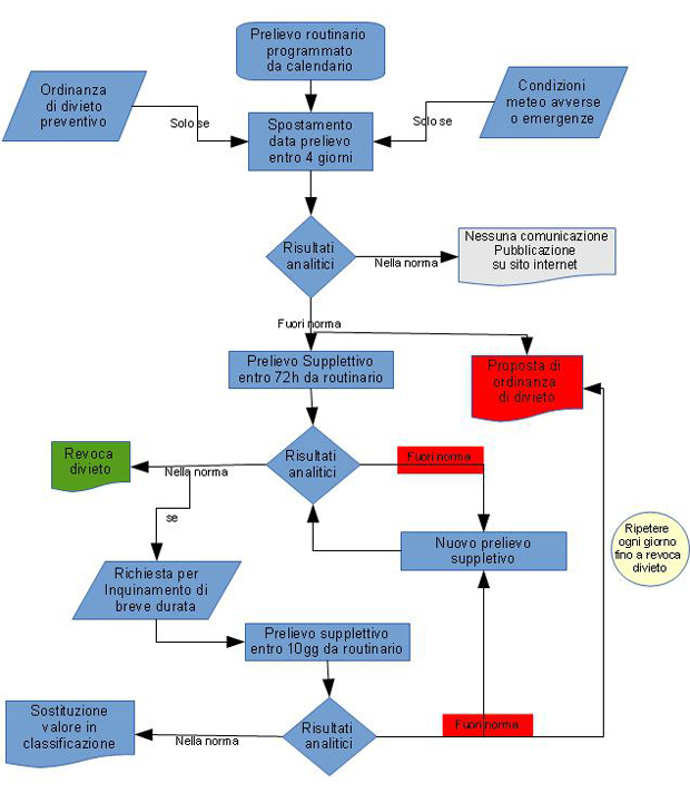 Diagramma di flusso dei controlli programmati