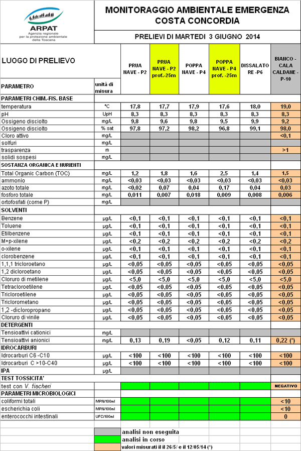 esiti del campionamento del 3 giugno 2014