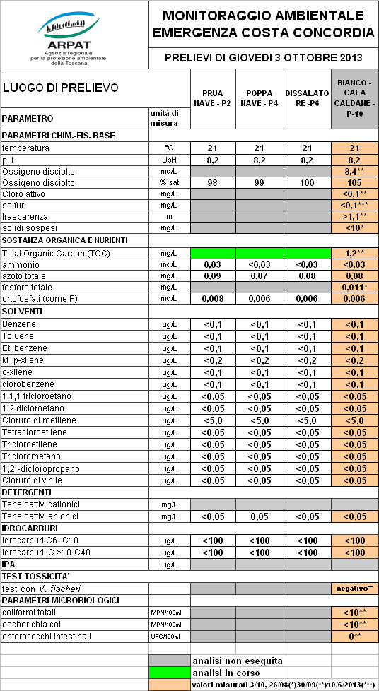 Dati del campionamento del 3 ottobre 2013