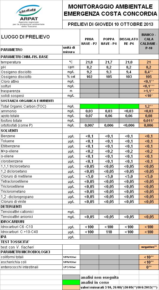 campionamenti 10 ottobre