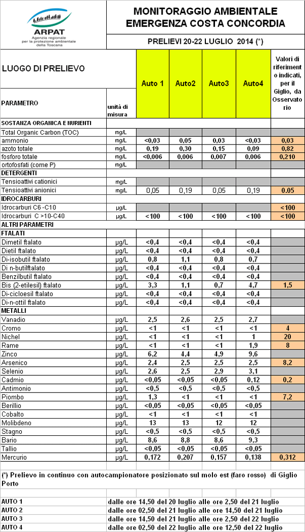 i dati del 20-22 luglio 2014 con autocampionatore