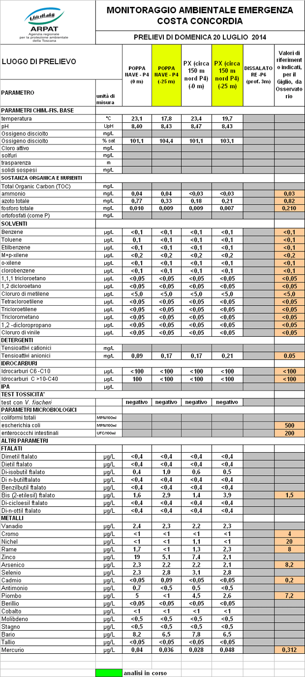 dati del 20 luglio