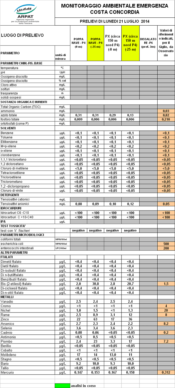 i dati del 21 luglio 2014