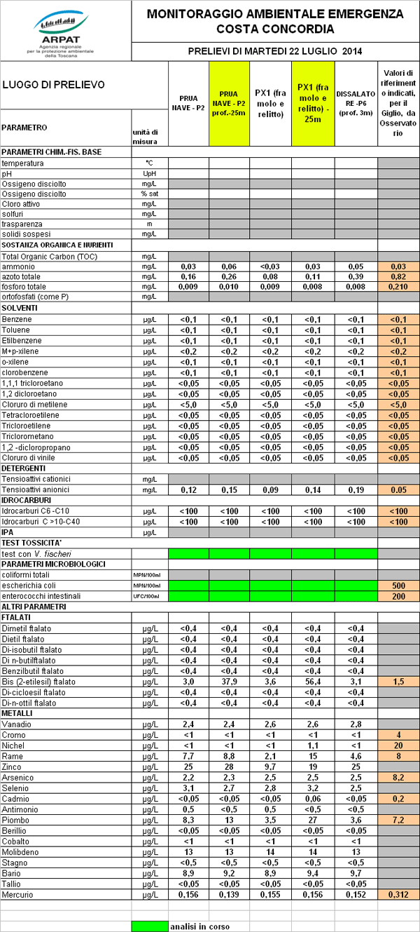 i dati del 22 luglio 2014