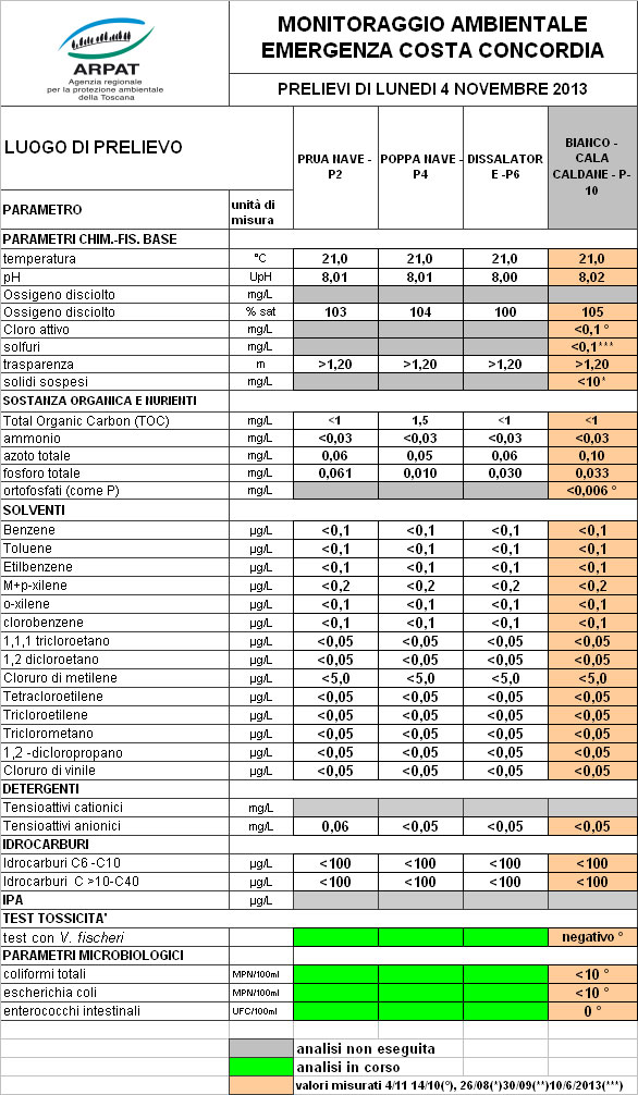 Dati dei prelievi del 4 novembre 2013