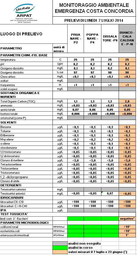 esito campioni del 7/7