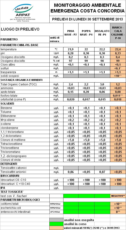 I dati del 30/09/2013