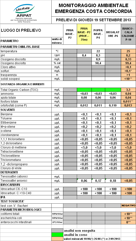 i dati del 19 settembre