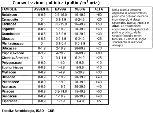 livelli di concentrazione pollinica