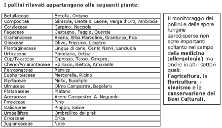 associazione tra tipi di polline e tipi di pianta