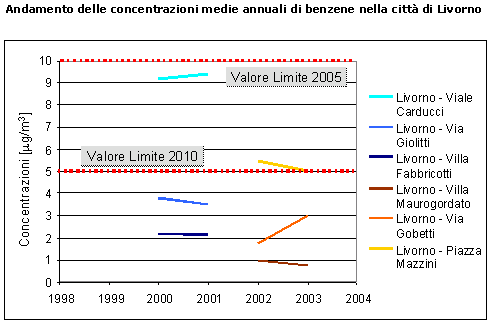 ar_inquinanti_benzene_li.gif