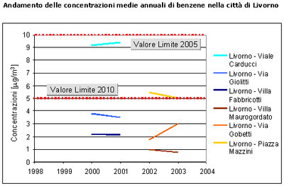 ar_inquinanti_benzene_li.gif