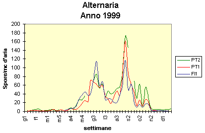 concentrazione spore fungine anno 1999