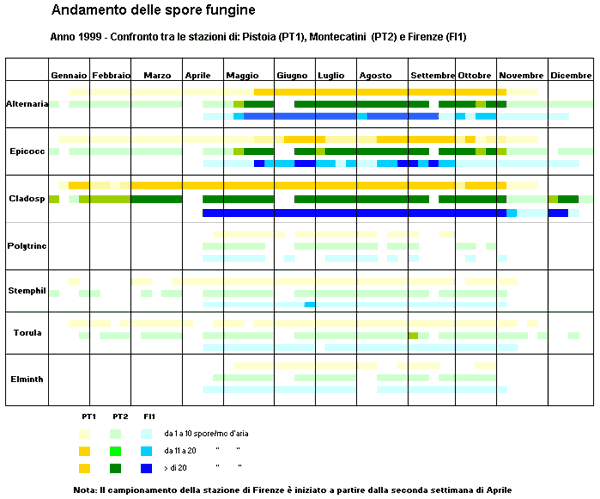 andamento della concentrazione delle spore fungine - anno 1999